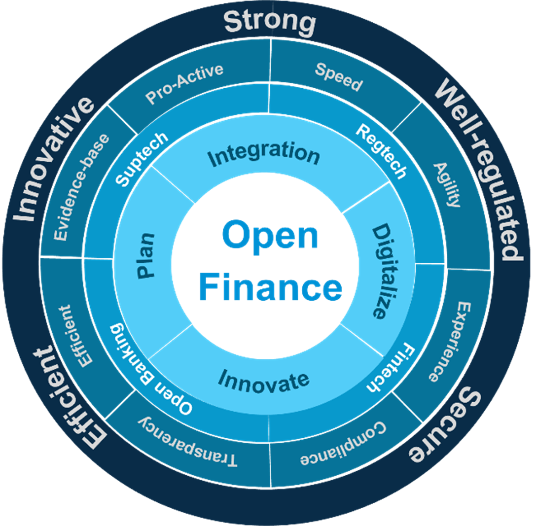 Open finance api
