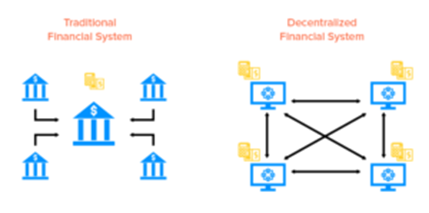decentralized finance (DeFi) open finance